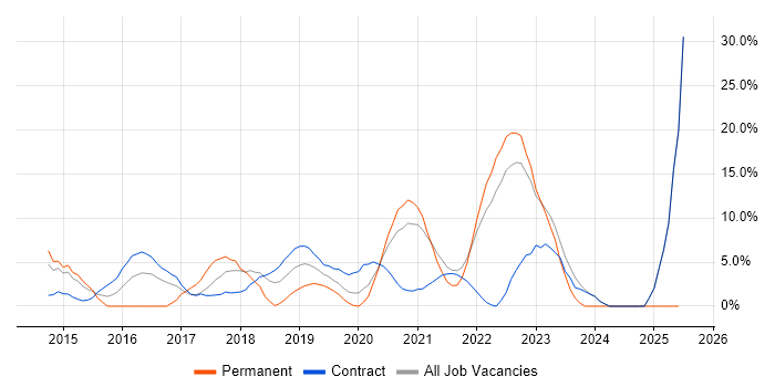 Job vacancy trend for PowerShell in Westminster Job vacancy trend for PowerShell in Westminster