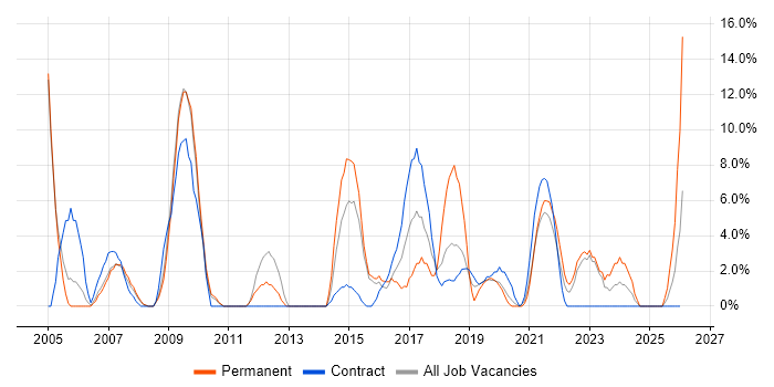 Presentation Skills job vacancy trend in Westminster