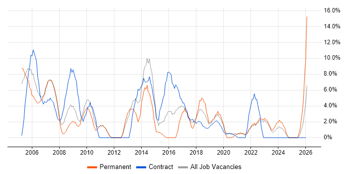 PRINCE2 job vacancy trend in Westminster