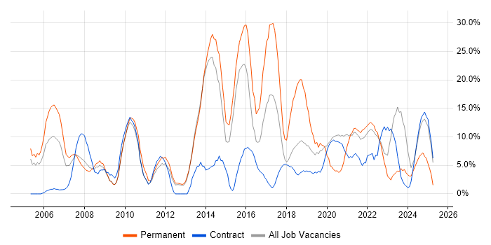 Job vacancy trend for Problem-Solving in Westminster Job vacancy trend for Problem-Solving in Westminster