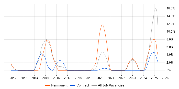 Job vacancy trend for Product Management in Westminster