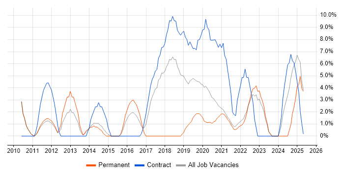 Job vacancy trend for Product Ownership in Westminster