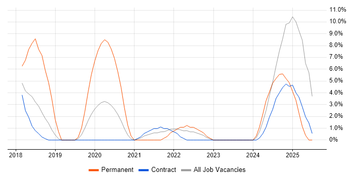 Job vacancy trend for Product Roadmap in Westminster