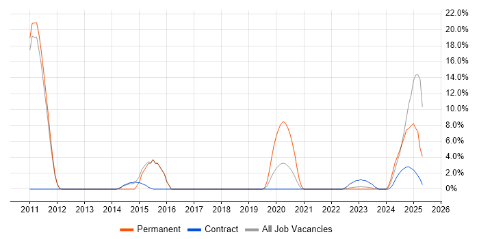 Job vacancy trend for Product Strategy in Westminster Job vacancy trend for Product Strategy in Westminster