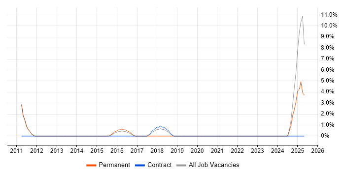 Job vacancy trend for Product Vision in Westminster
