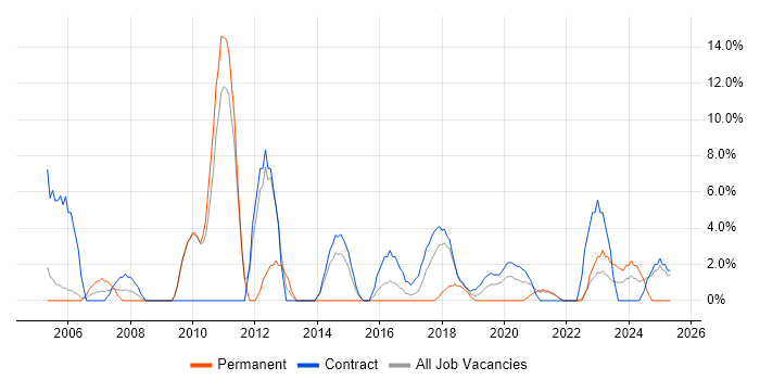 Job vacancy trend for Programme Management in Westminster Job vacancy trend for Programme Management in Westminster