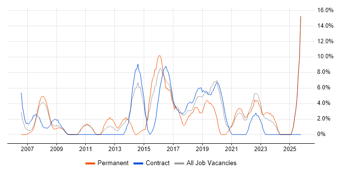 Project Delivery job vacancy trend in Westminster