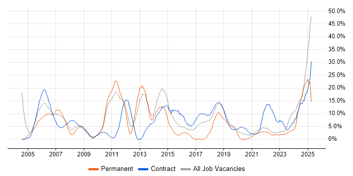 Job vacancy trend for Project Management in Westminster