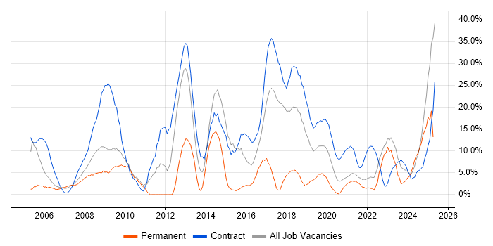 Job vacancy trend for Public Sector in Westminster Job vacancy trend for Public Sector in Westminster