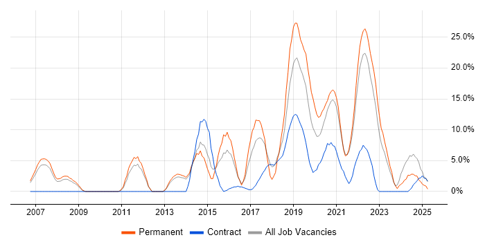 Job vacancy trend for Python in Westminster Job vacancy trend for Python in Westminster
