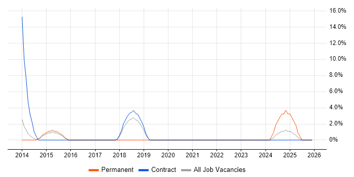 QlikView job vacancy trend in Westminster
