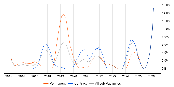 React job vacancy trend in Westminster
