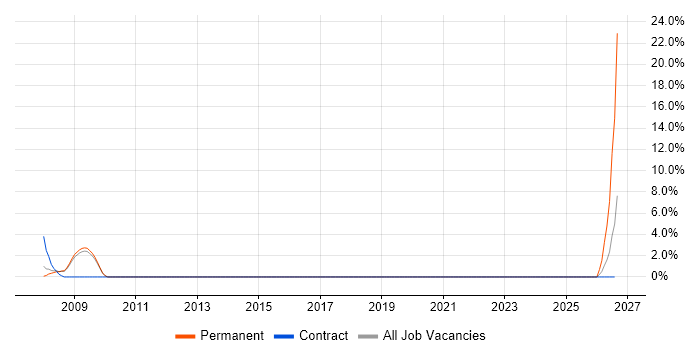 Replication job vacancy trend in Westminster