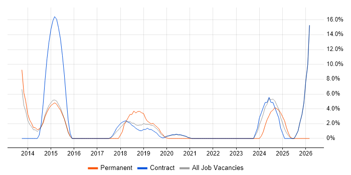 Responsive Web Design job vacancy trend in Westminster
