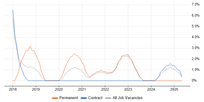 Job vacancy trend for Risk Assessment in Westminster Job vacancy trend for Risk Assessment in Westminster