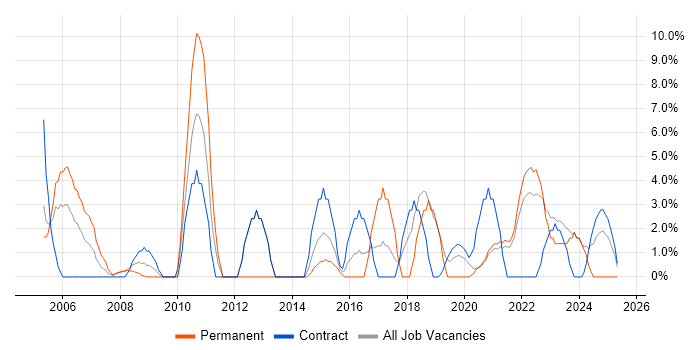Job vacancy trend for Risk Management in Westminster Job vacancy trend for Risk Management in Westminster