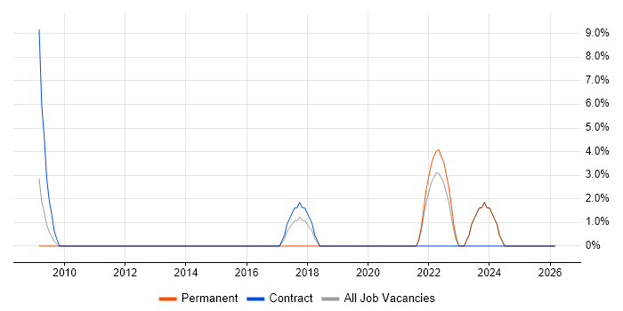 RMADS job vacancy trend in Westminster