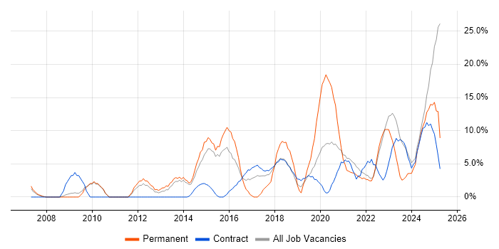 Job vacancy trend for Roadmaps in Westminster