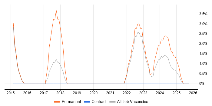 Root Cause Analysis job vacancy trend in Westminster