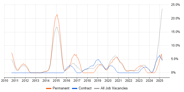 Job vacancy trend for SaaS in Westminster