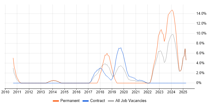 Job vacancy trend for Salesforce in Westminster