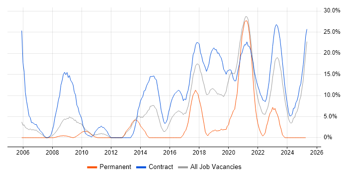 Job vacancy trend for SC Cleared in Westminster Job vacancy trend for SC Cleared in Westminster