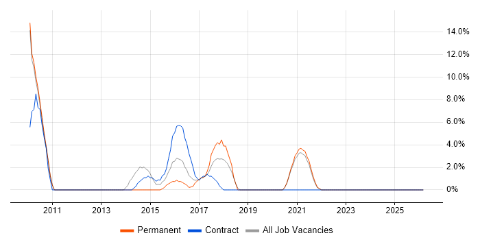 SCOM job vacancy trend in Westminster