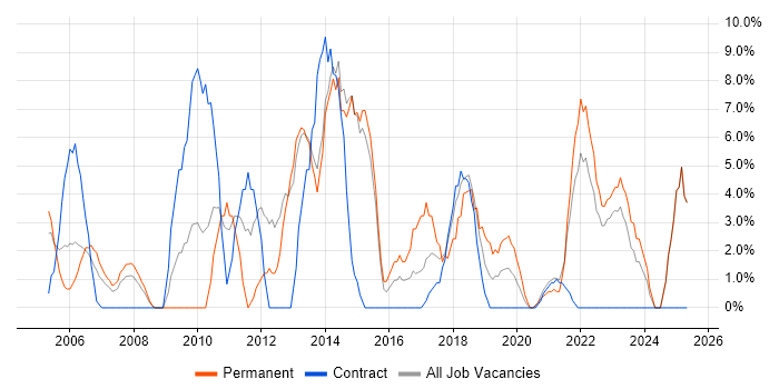 Job vacancy trend for SDLC in Westminster