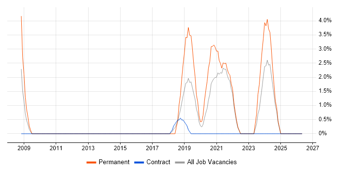 Security Analyst job vacancy trend in Westminster