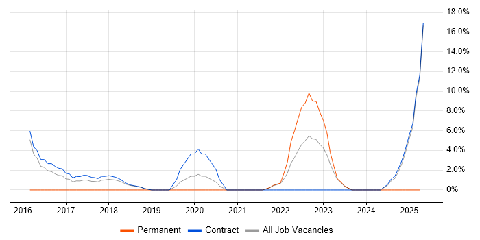 Job vacancy trend for Security Architect in Westminster Job vacancy trend for Security Architect in Westminster