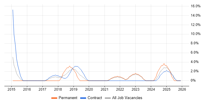 Security Architecture job vacancy trend in Westminster