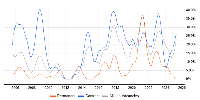 Job vacancy trend for Security Cleared in Westminster Job vacancy trend for Security Cleared in Westminster
