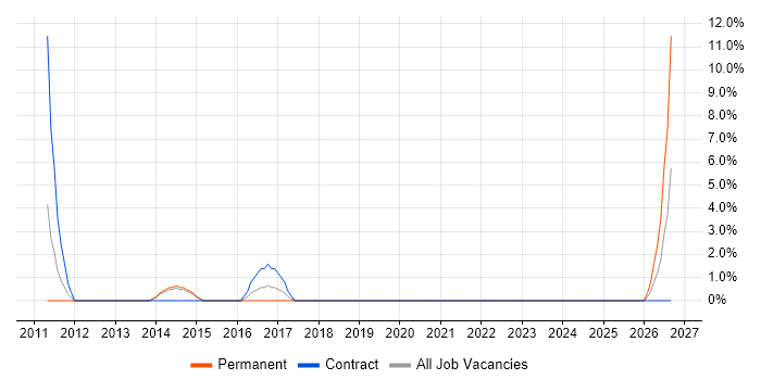 Senior Consultant job vacancy trend in Westminster