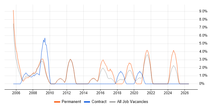 SEO job vacancy trend in Westminster