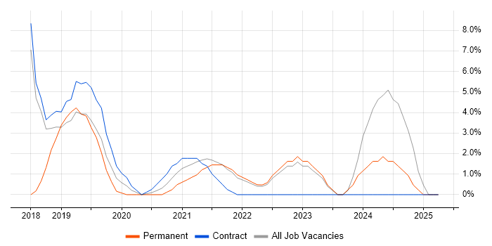 Job vacancy trend for Serverless in Westminster Job vacancy trend for Serverless in Westminster