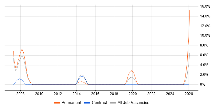 Service Delivery Manager job vacancy trend in Westminster