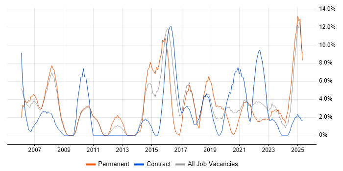 Job vacancy trend for Service Delivery in Westminster Job vacancy trend for Service Delivery in Westminster