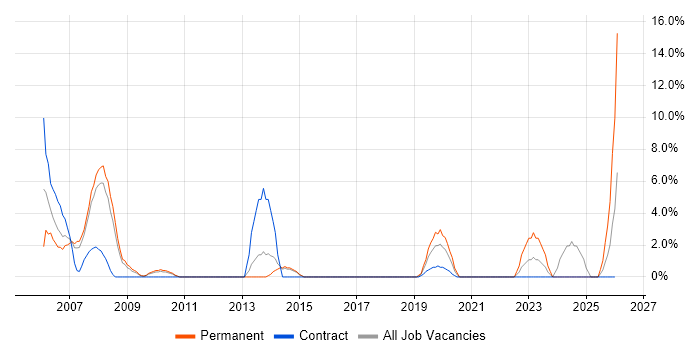 Service Manager job vacancy trend in Westminster