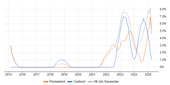 Job vacancy trend for ServiceNow in Westminster