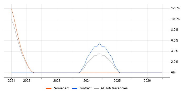 Shopify job vacancy trend in Westminster