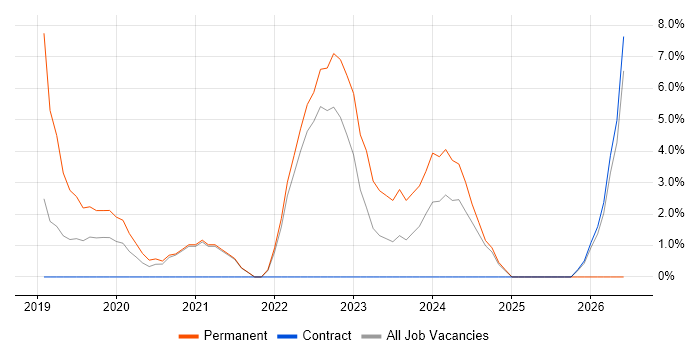 SIEM job vacancy trend in Westminster