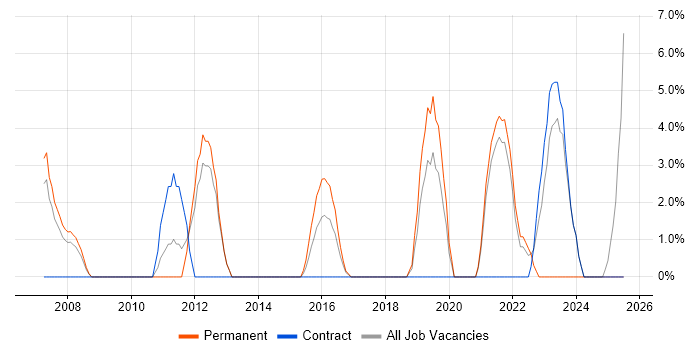 Job vacancy trend for Social Media in Westminster