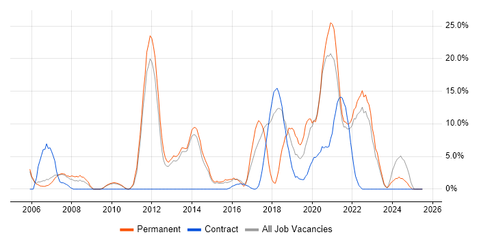 Job vacancy trend for Software Engineering in Westminster Job vacancy trend for Software Engineering in Westminster