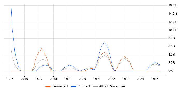 Job vacancy trend for Sprint Planning in Westminster Job vacancy trend for Sprint Planning in Westminster