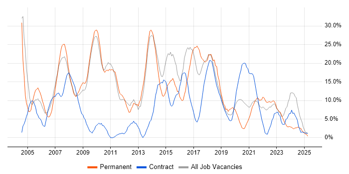 Job vacancy trend for SQL in Westminster