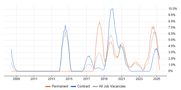 Job vacancy trend for Stakeholder Engagement in Westminster Job vacancy trend for Stakeholder Engagement in Westminster