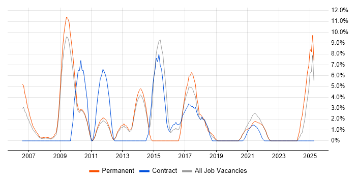 Job vacancy trend for Statistics in Westminster