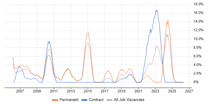 Support Engineer job vacancy trend in Westminster