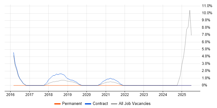 Job vacancy trend for Target Operating Model in Westminster