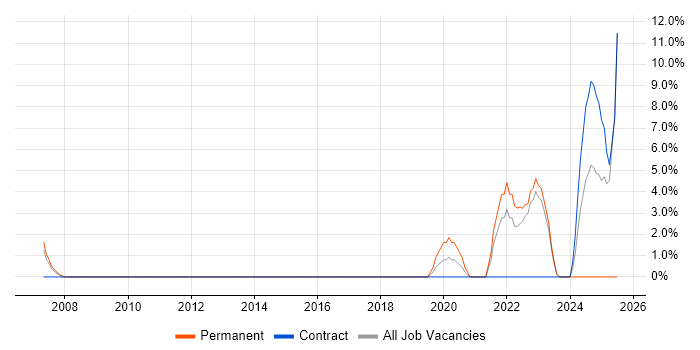 Job vacancy trend for Task Automation in Westminster Job vacancy trend for Task Automation in Westminster